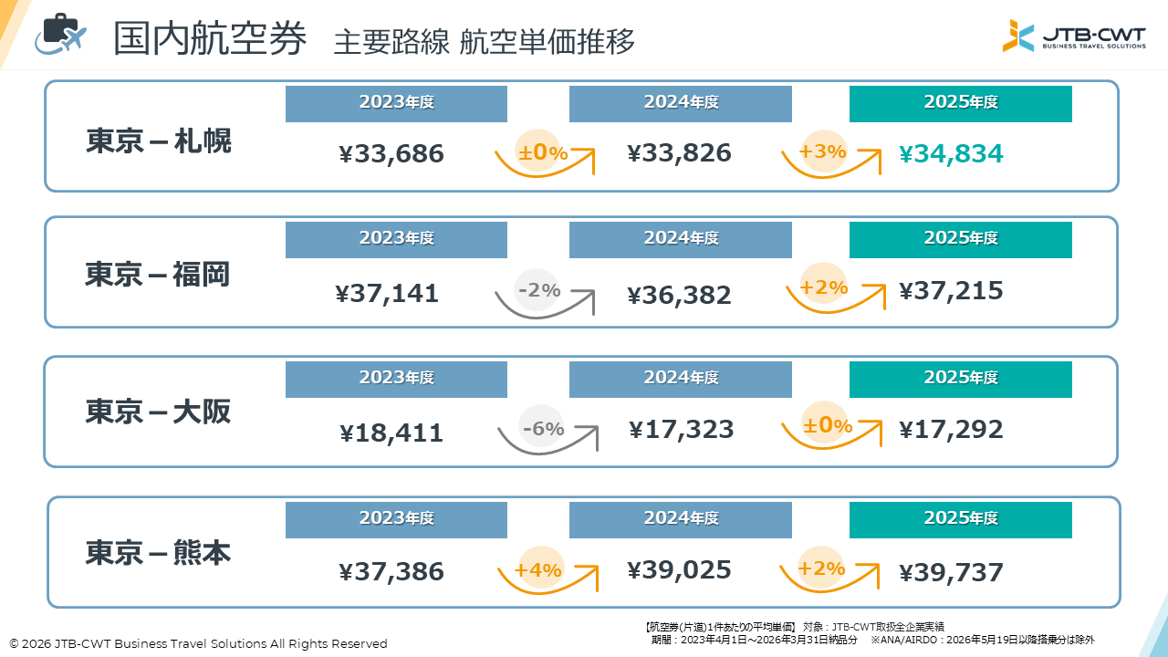 国内航空券の平均単価推移(主要路線)