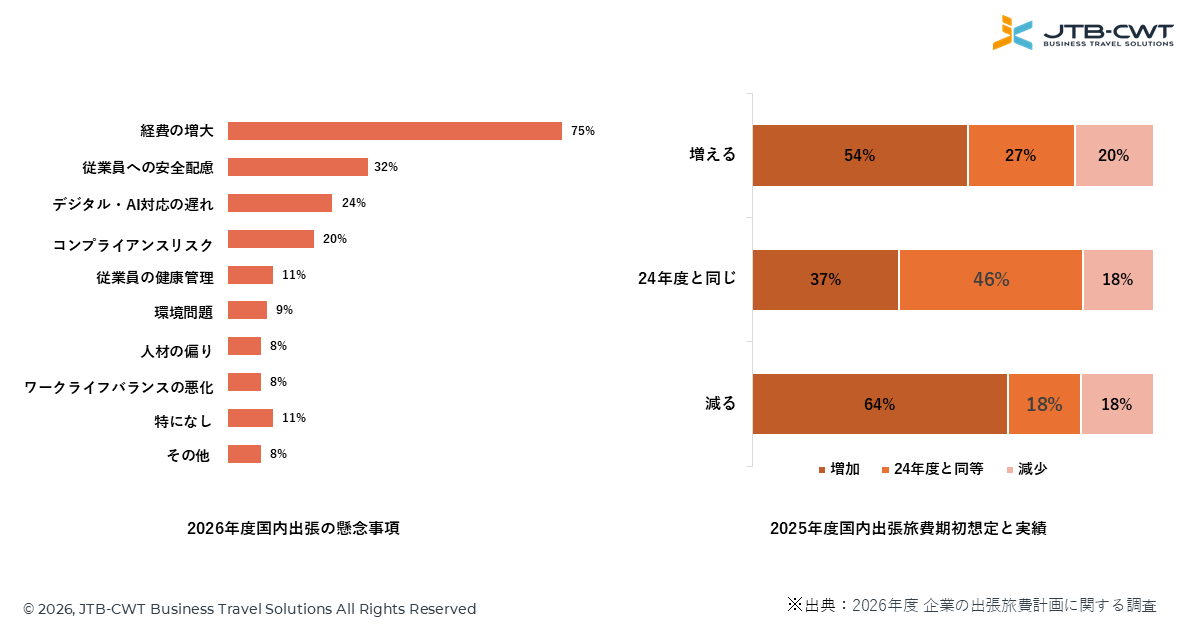 【調査結果】2026年度国内出張の懸念事項と2025年度国内出張旅費期初想定・実績