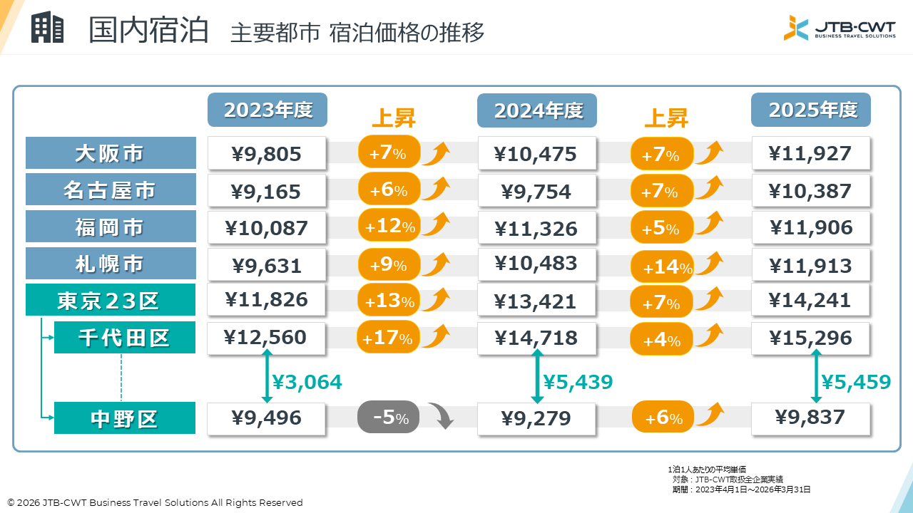 国内宿泊の平均単価推移(主要都市)