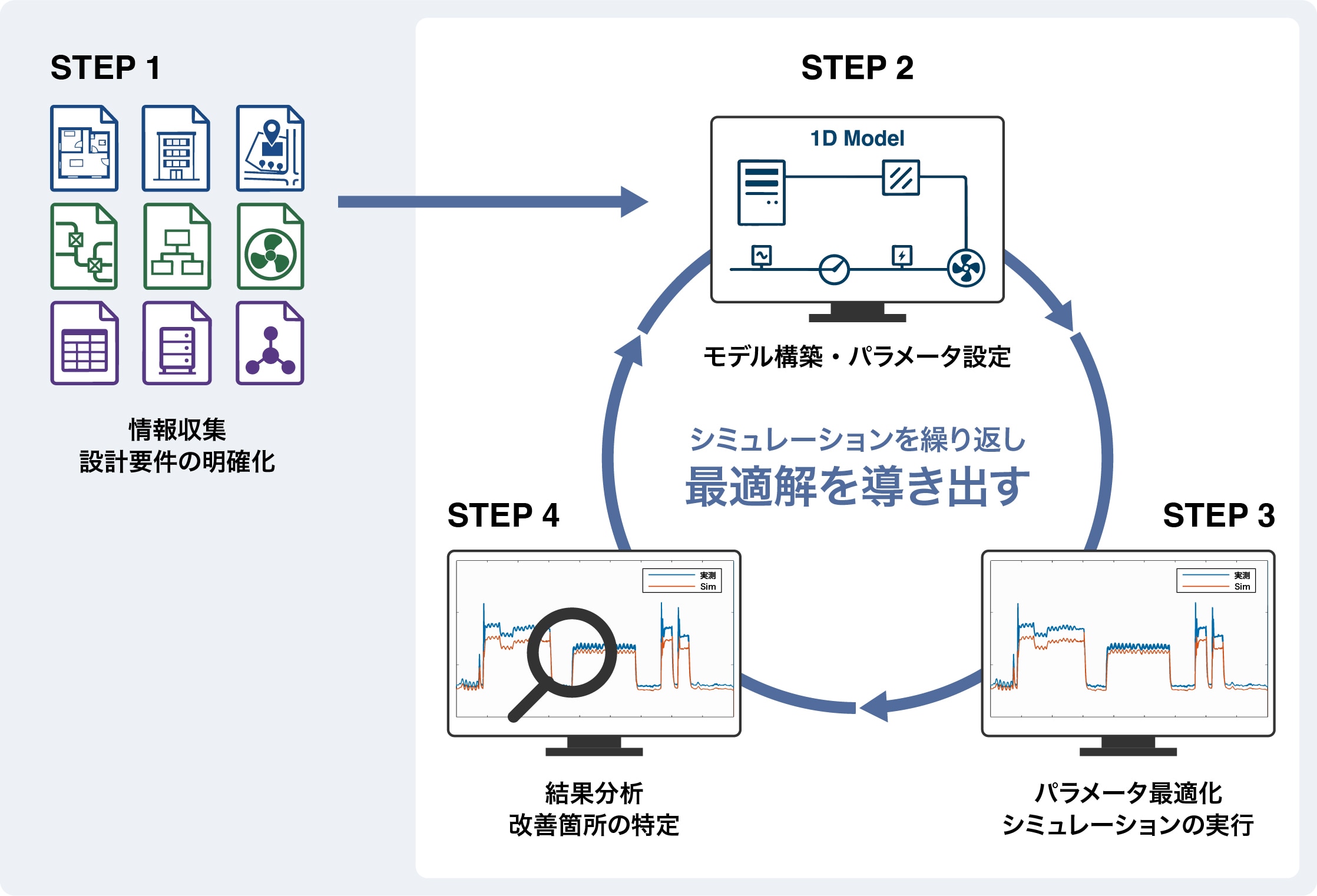 シミュレーションを重ねて最適解を導き出すステップ