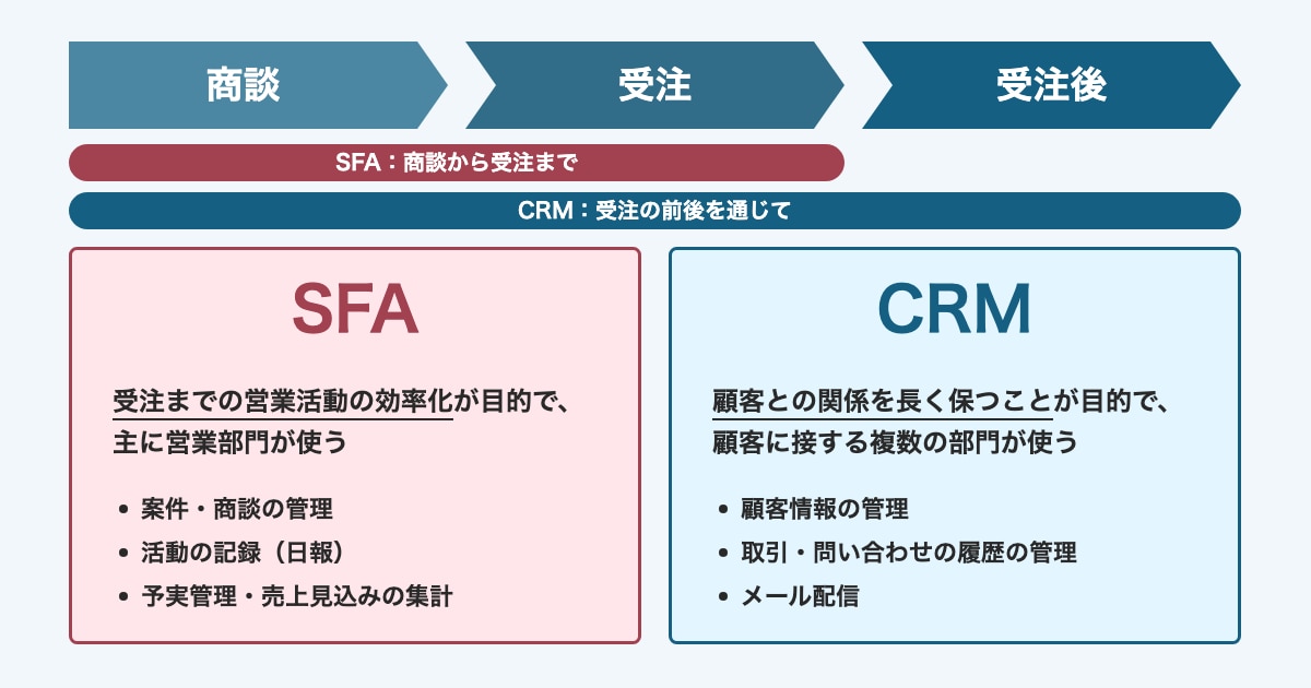 SFAは商談から受注まで、CRMは受注の前後を通じて使うことを示す図。目的・主な機能・利用部門の違いを並べて比較。