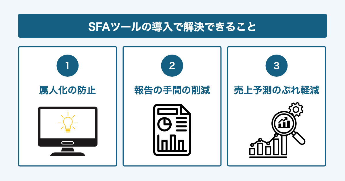 SFAツール導入で解決できる3つの課題を示す図。①属人化の防止、②報告の手間の削減、③売上予測のぶれ軽減。