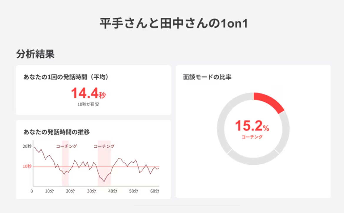 1on1終了後にマネージャーに表示される、Ando-sanのダッシュボードの画面例