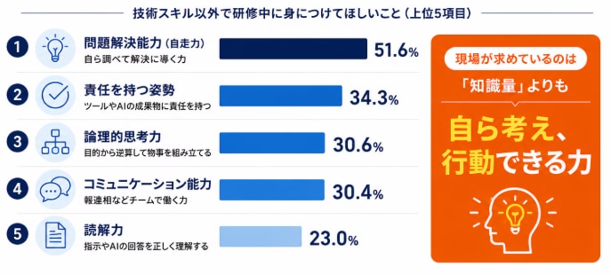 【独自調査データ】現場が新人エンジニアに求めているスキル調査グラフ。1位:問題解決能力(自走力)51.6%、2位:責任を持つ姿勢 34.3%、3位:論理的思考力 30.6%、4位:コミュニケーション能力 30.4%、5位:理解力 23.0%。技術スキル以上に「知識量よりも自ら考え行動できる力」が求められているデータ(ジョブサポート独自調査(n=1,004))。