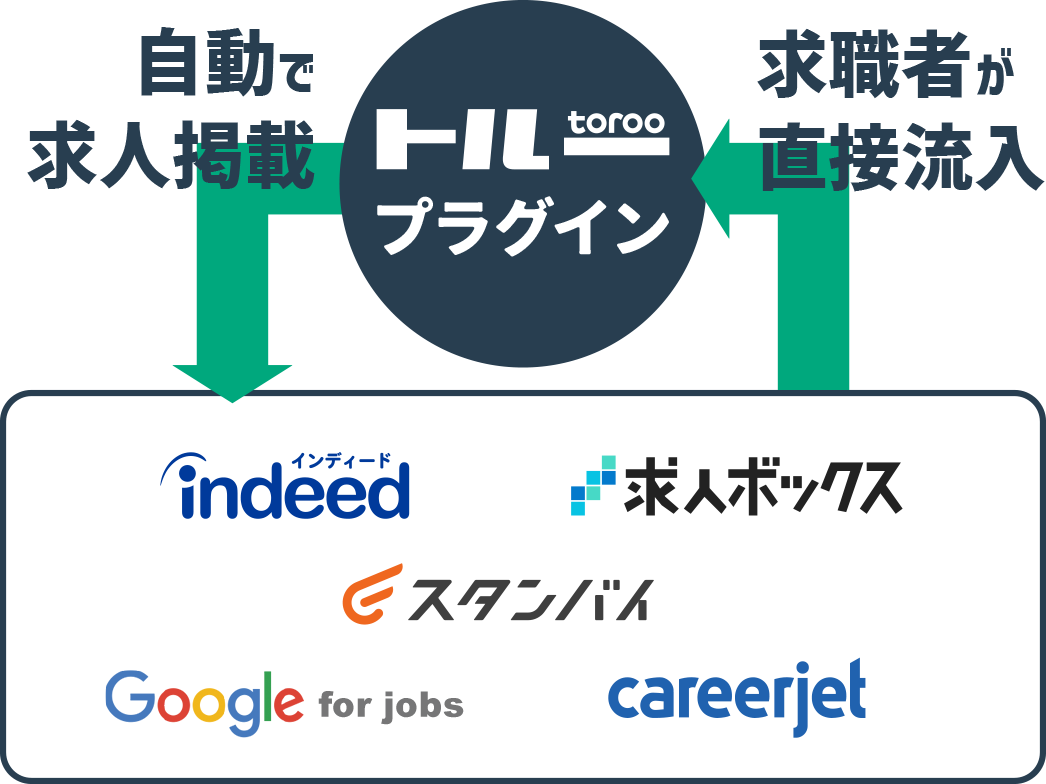 トループラグインの自動連携機能の仕組み図。Indeed、求人ボックス、スタンバイ、Google for Jobs、careerjetなど主要求人サイトへ自動で連携、求職者が直接流入