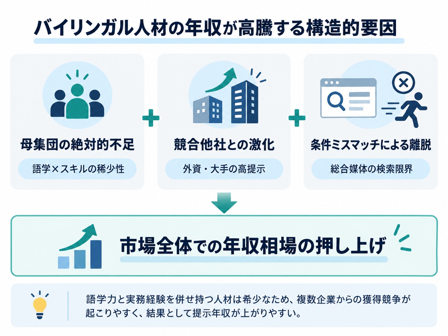 バイリンガル人材の年収相場が高騰する3つの構造的原因