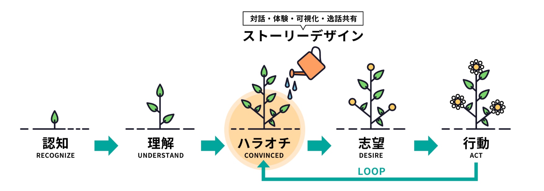 ハラオチの流れ