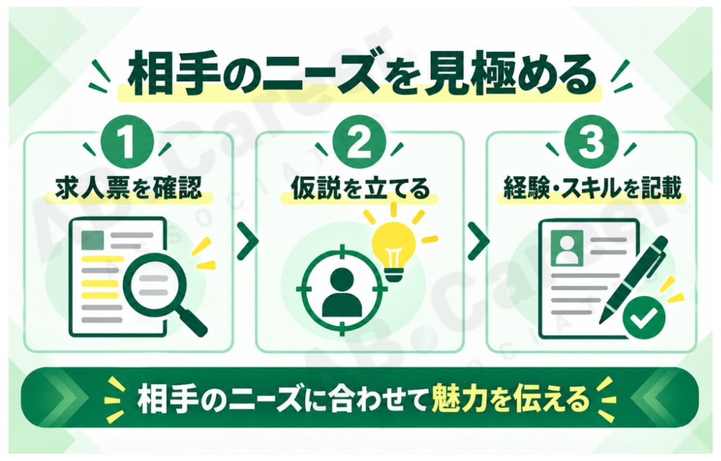 相手のニーズを見極め「仮説」を立てて記載する