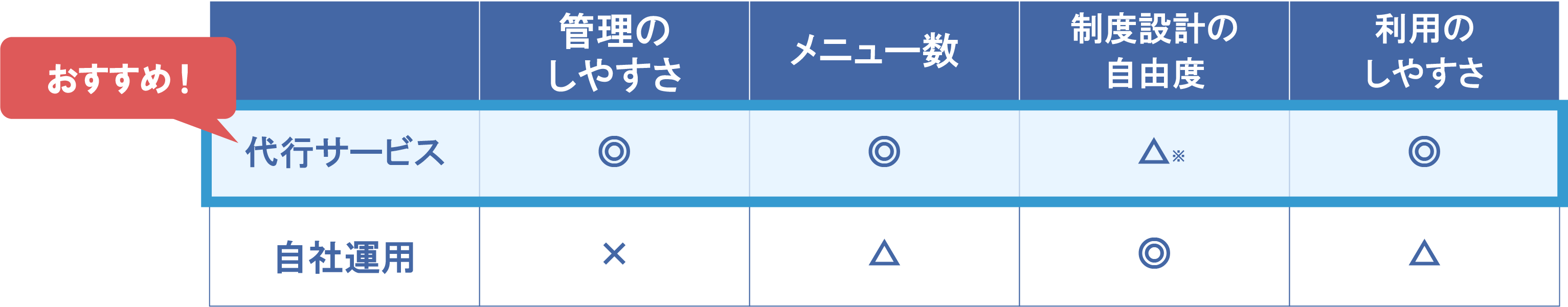 比較表_自社運用vs代行サービス