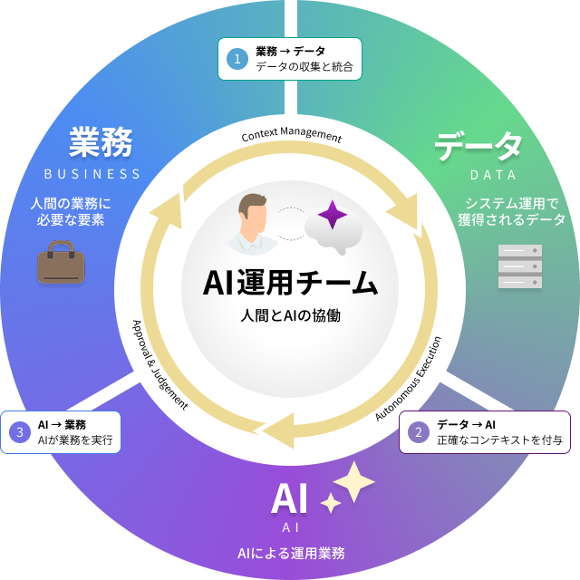 人間とAIの協働によるAI運用チームの実現