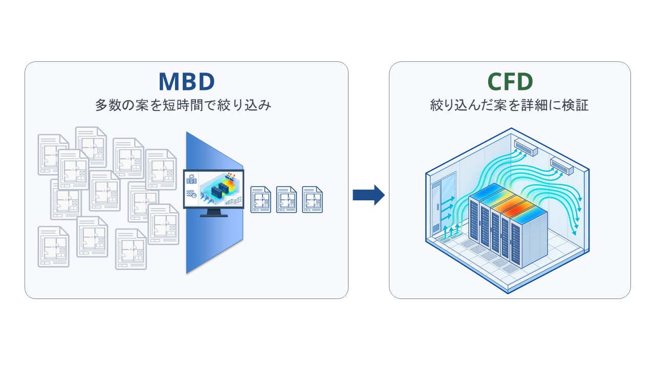 多数の案をMBDで素早く絞り込み、CFDで詳細検討を行う様子