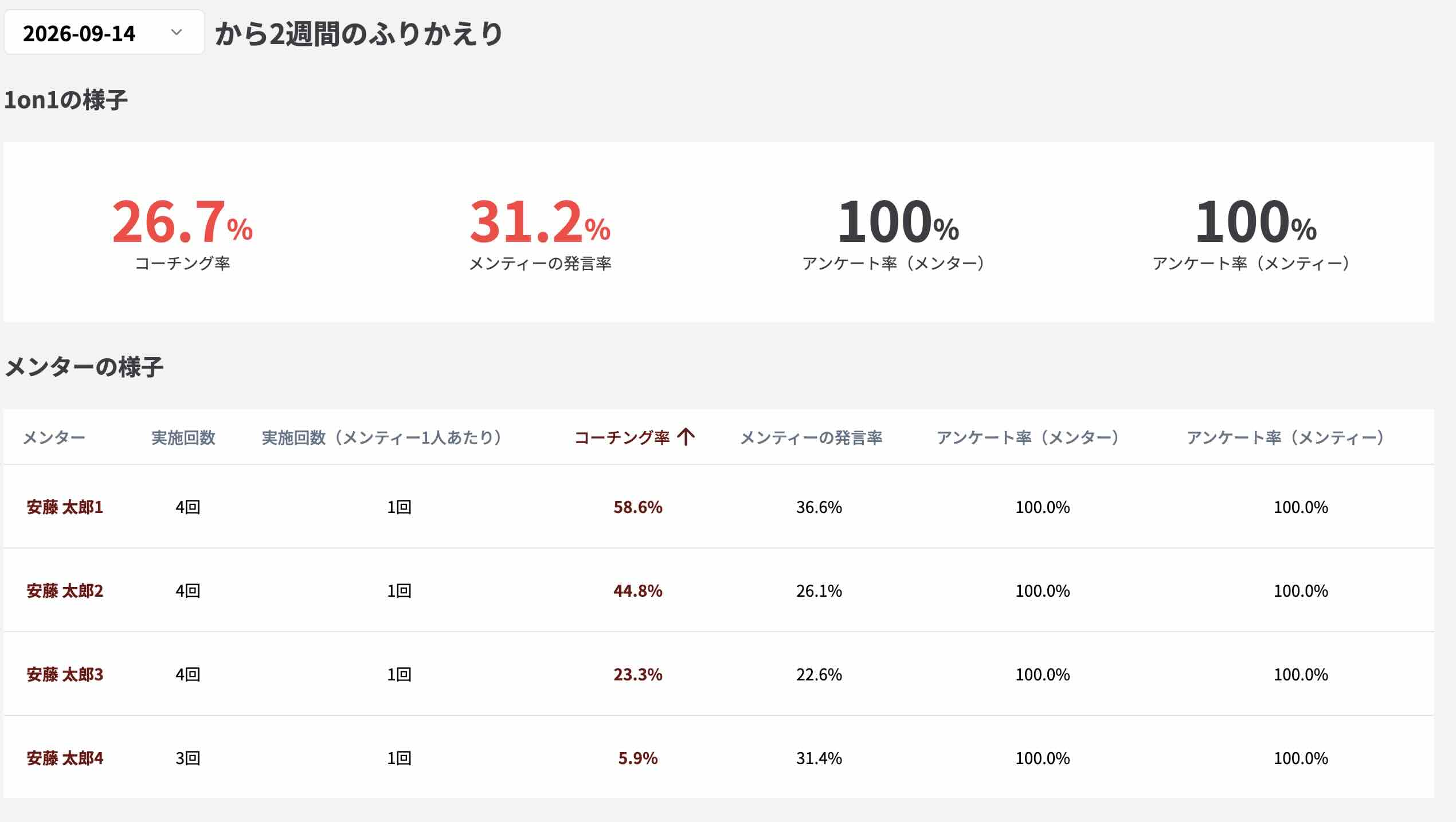 管理者が全体の1on1を「数値で」俯瞰できるレポート