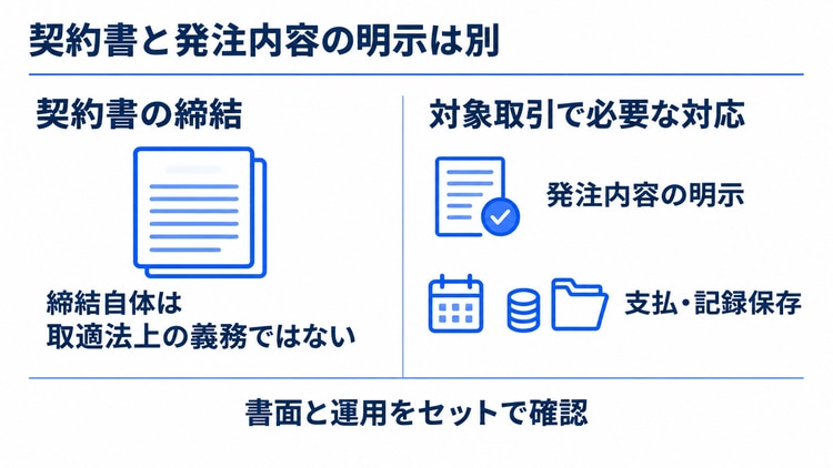 取適法で契約書が必要?最初に押さえたい基本