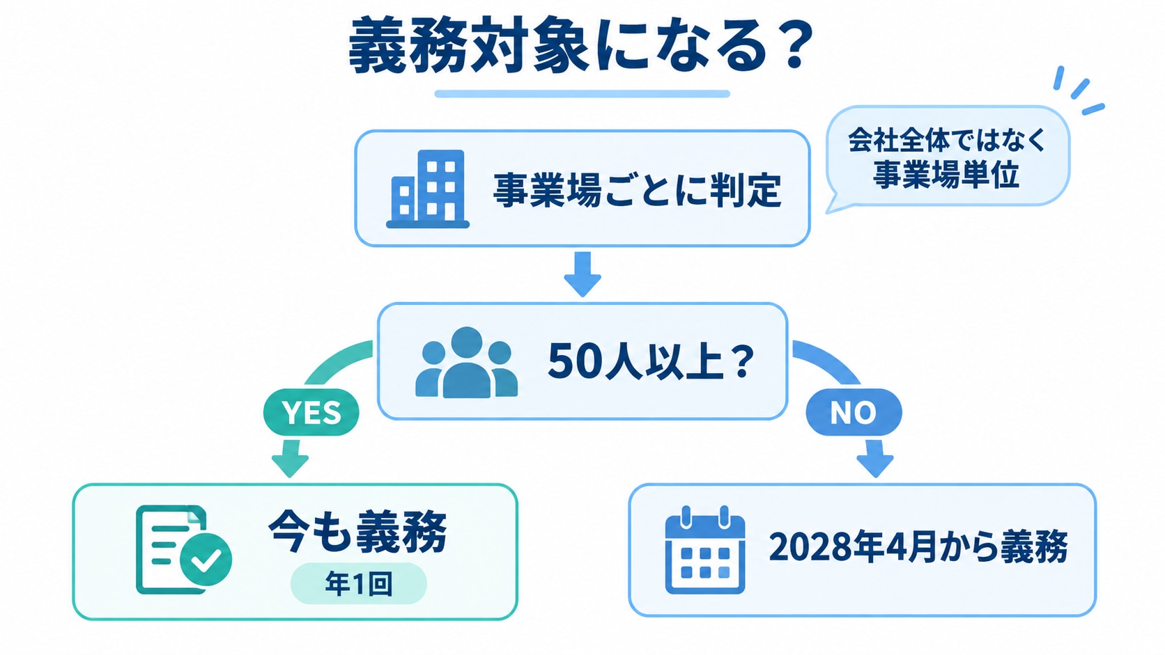 ストレスチェック義務化の対象となる事業場