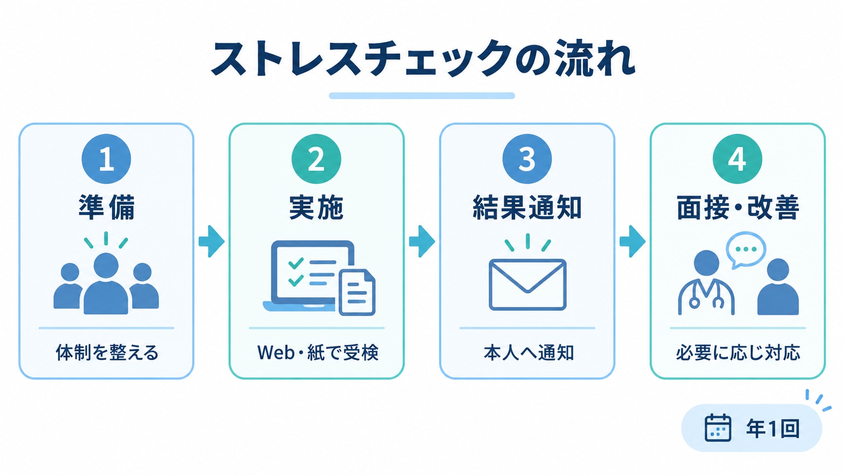 ストレスチェックの実施フロー