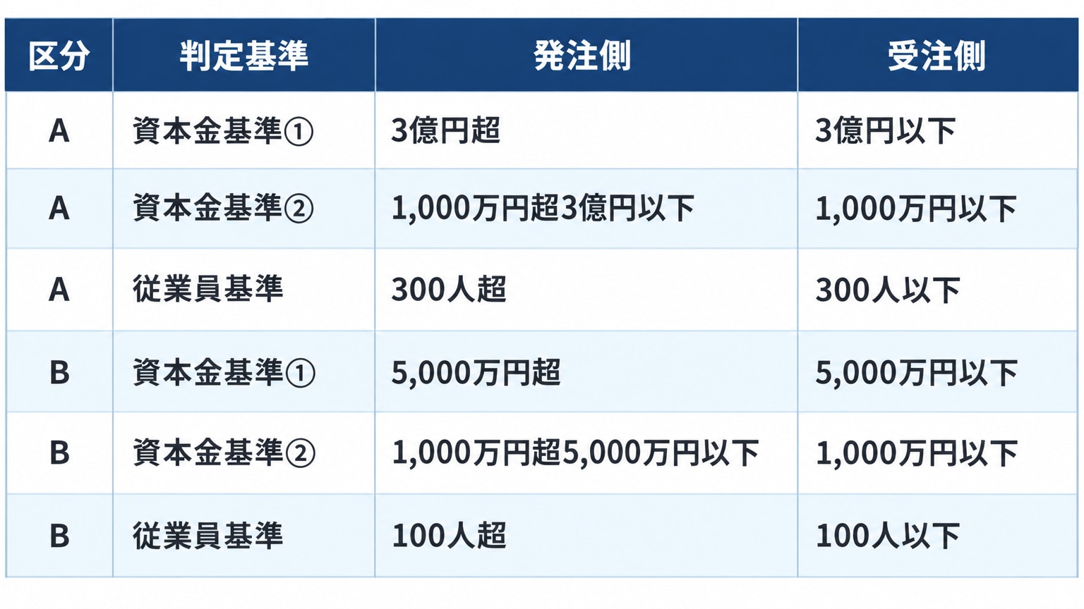 規模の要件