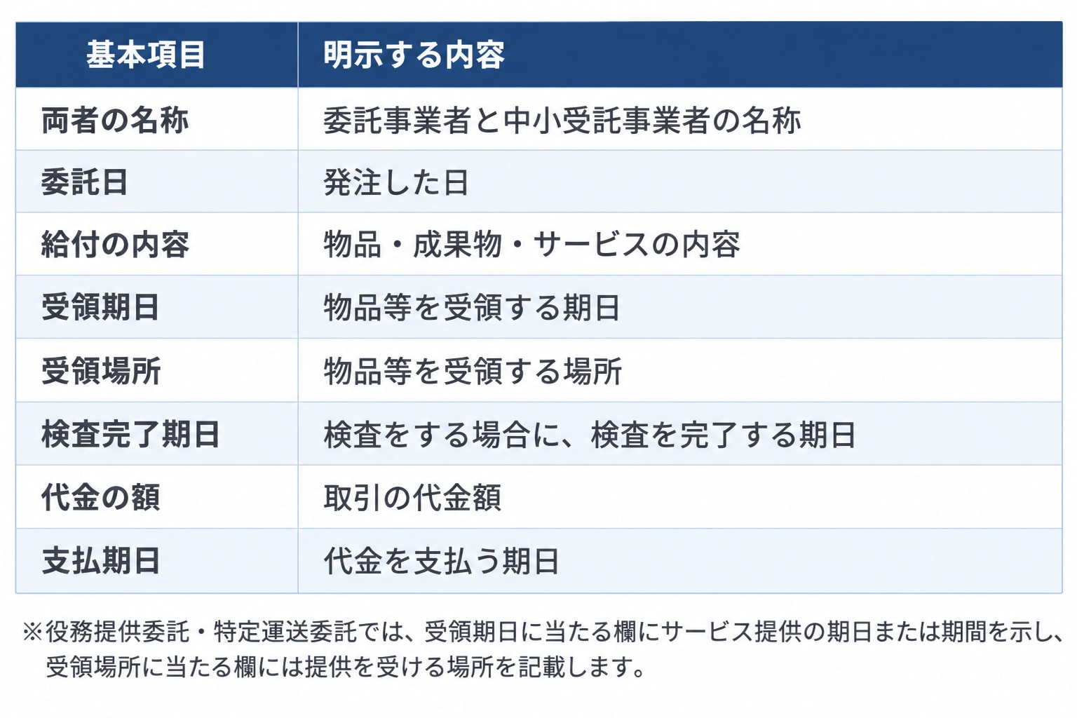 発注書の確認項目