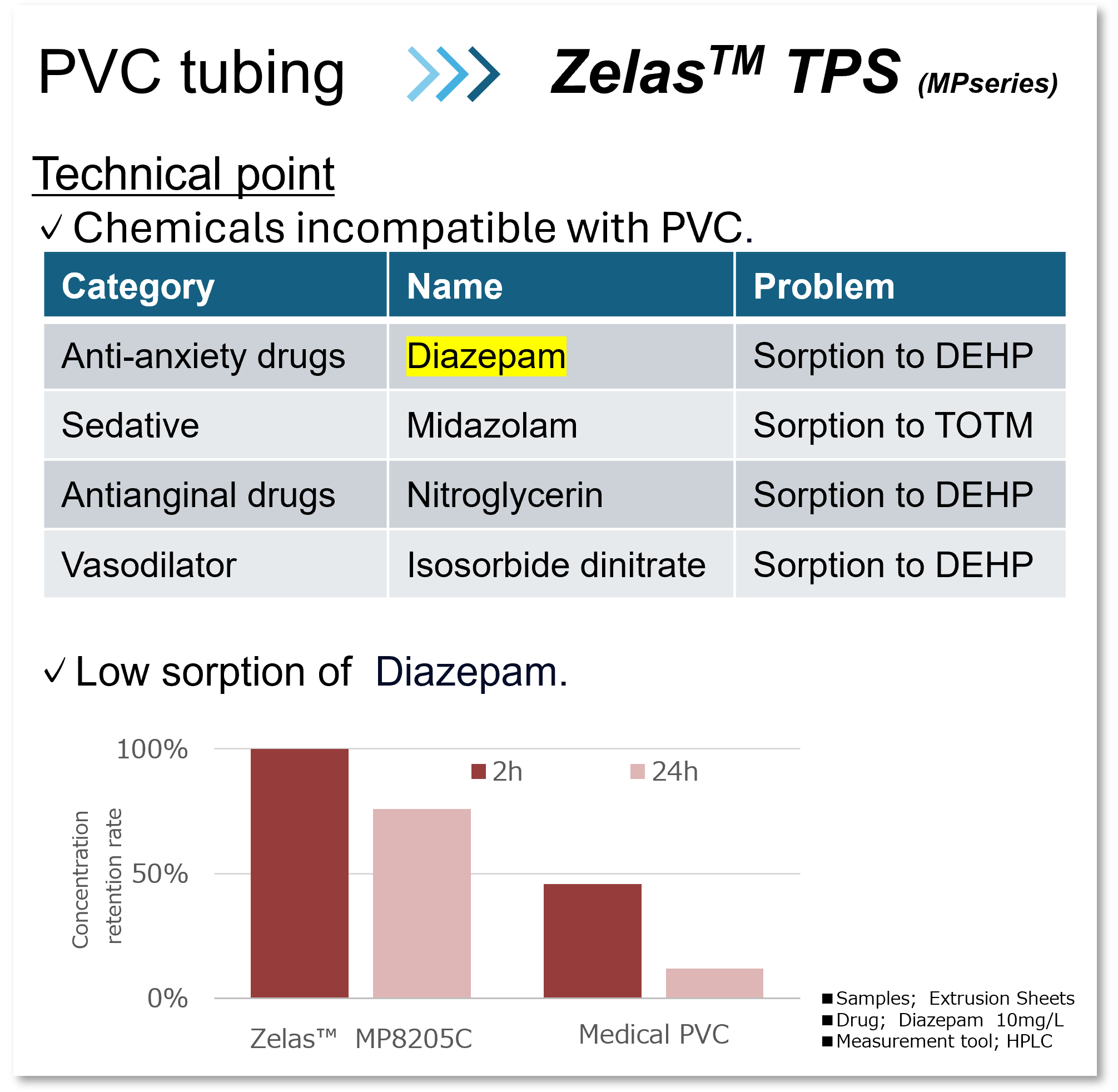 Diazepam sorption for IV tubing