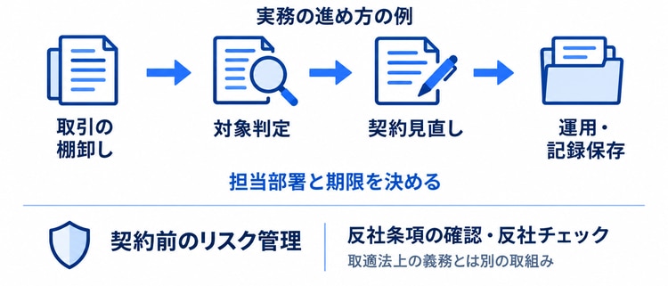 取適法の見直しとあわせて整えたい取引先管理