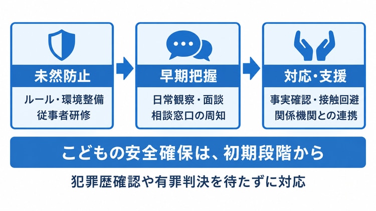 ガイドラインが示す性暴力防止のための安全確保措置