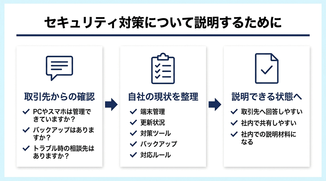 セキュリティ対策について説明するためのステップ