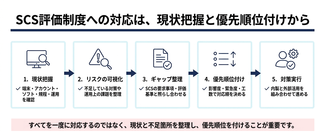 SCS評価制度への対応は、現状把握と優先順位から