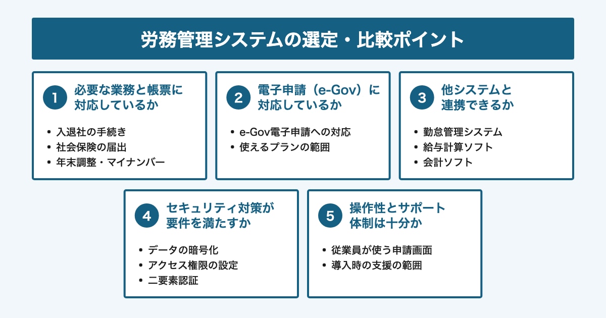 労務管理システムの選定・比較ポイントを示す図。必要な業務と帳票に対応しているか、電子申請（e-Gov）に対応しているか、他システムと連携できるか、セキュリティ対策が要件を満たすか、操作性とサポート体制は十分かの5点を挙げている。