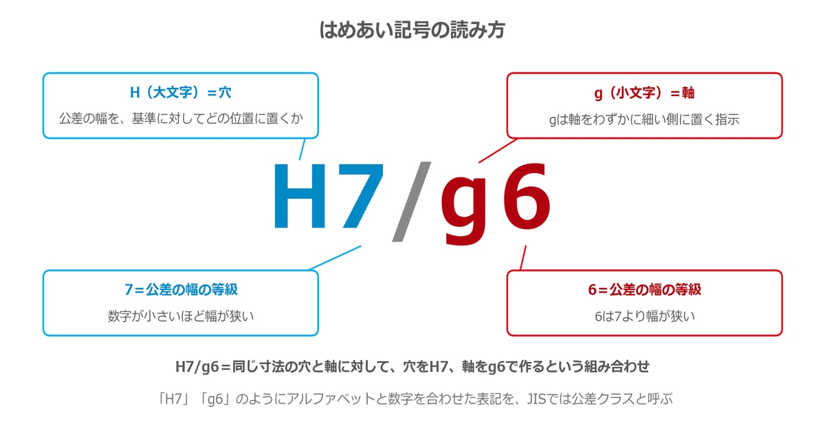 はめあい記号の読み方
