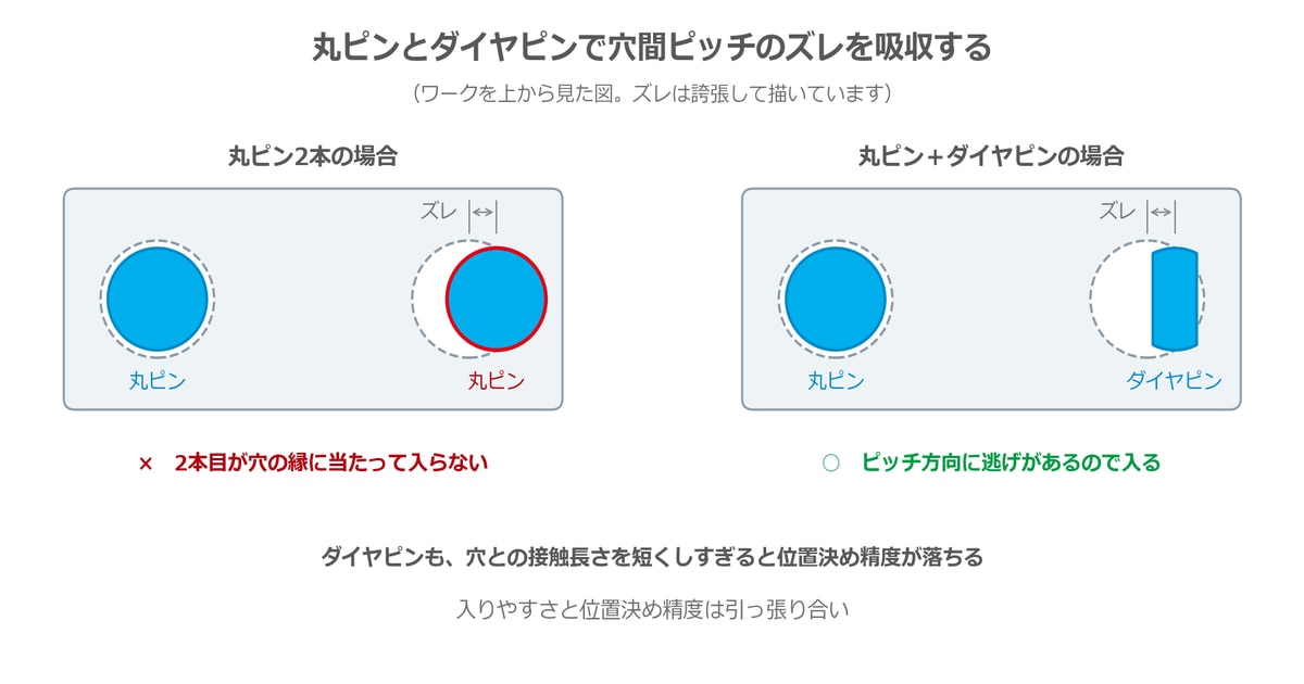 丸ピンとダイヤピンで穴間ピッチのズレを吸収する