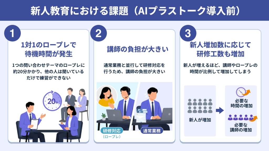 新人教育における課題(AIプラストーク導入前)