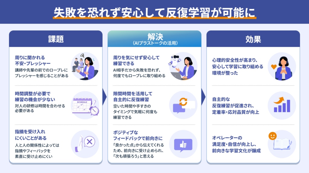 失敗を恐れず安心して反復学習が可能に