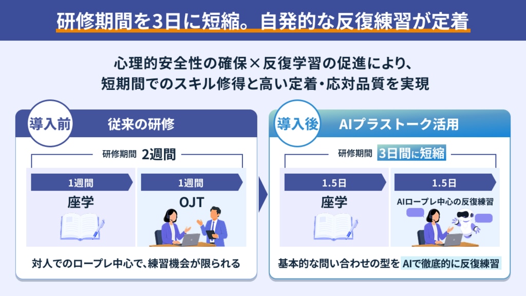 研修期間を3日に短縮。自発的な反復練習が定義