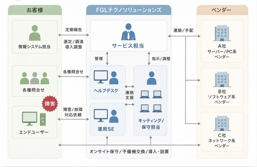 運用体制イメージ