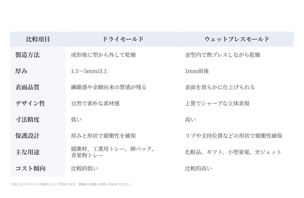 ドライモールドとウエットプレスモールドの比較表