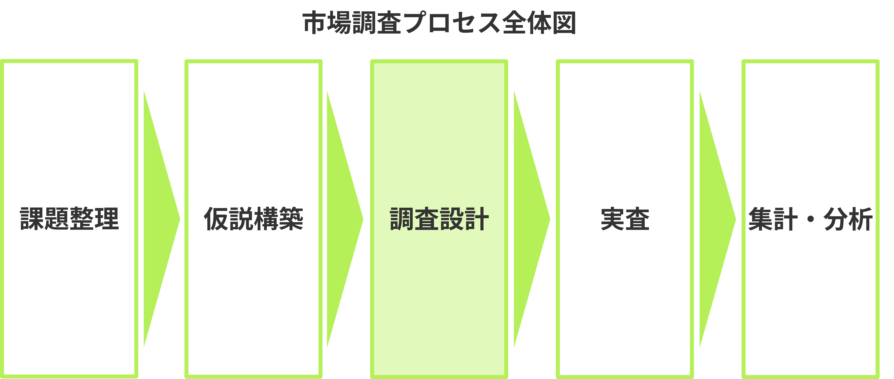 市場調査プロセス全体図