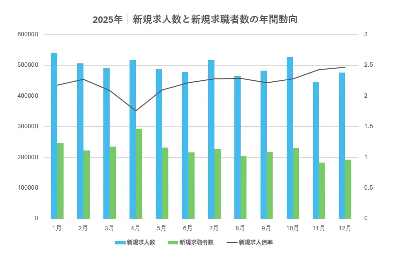 新規求人数と新規求職者数の年間動向(2025年)