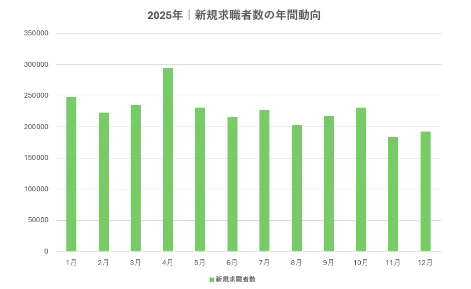 新規求職者数の年間動向(2025年)