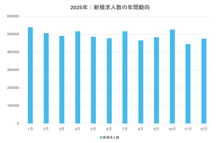 新規求人数の年間動向(2025年)