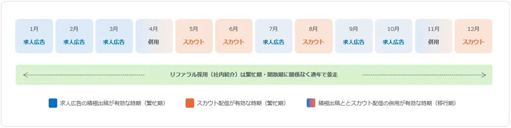 中途採用市場の年間施策の流れ