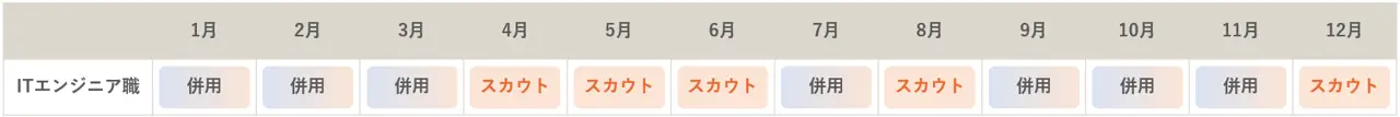 月別施策マップ(ITエンジニア職)