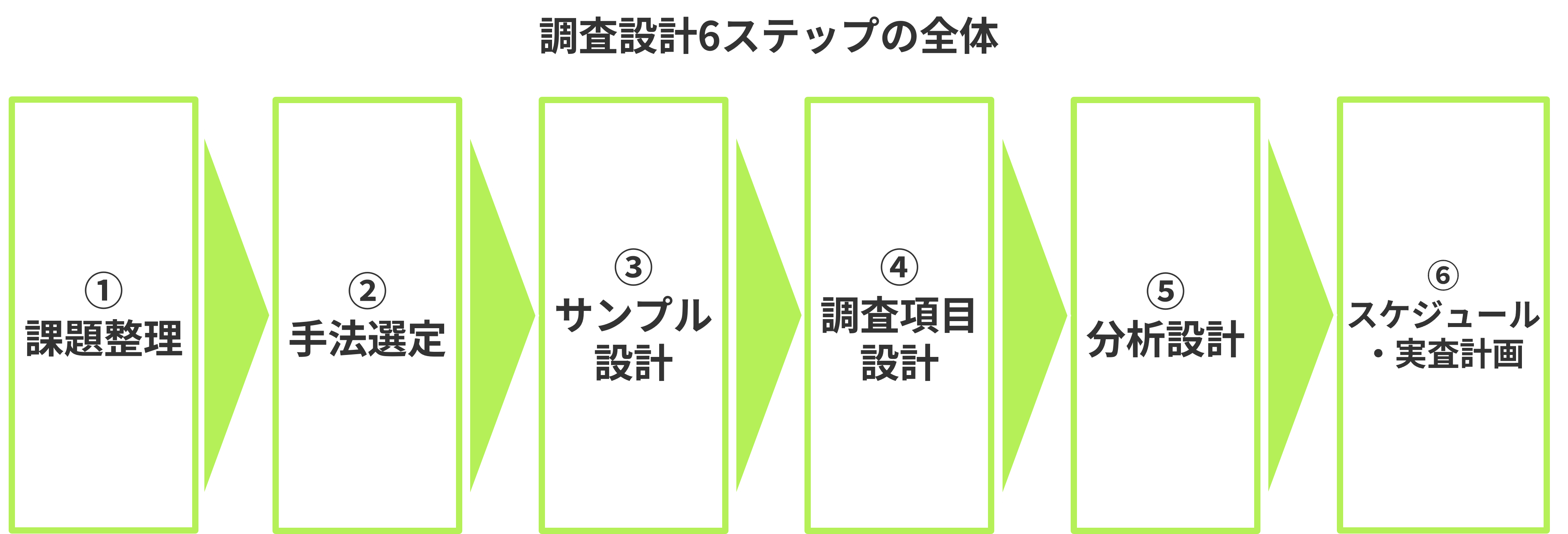 調査設計の進め方6ステップの図