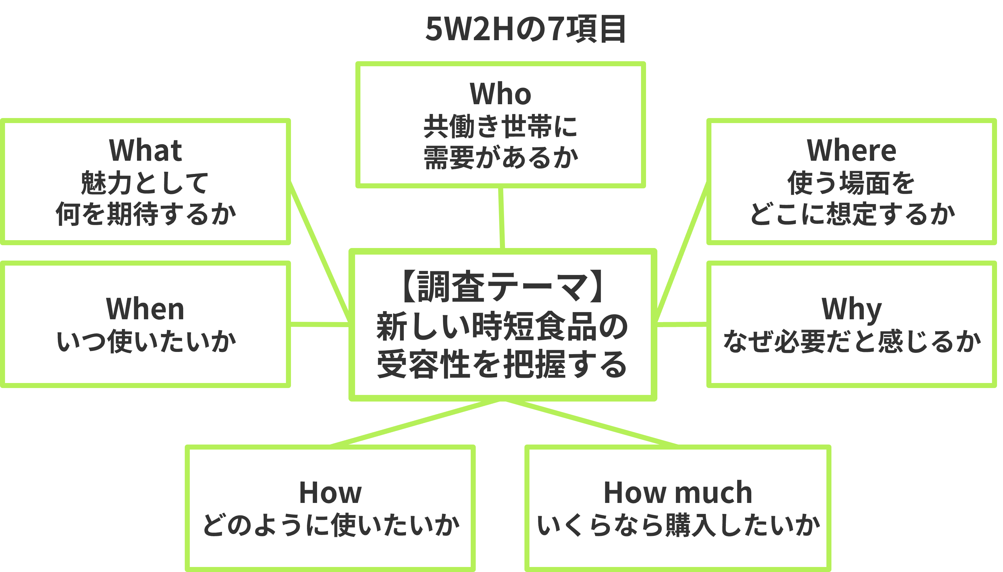 5W2Hで整理した調査項目の例