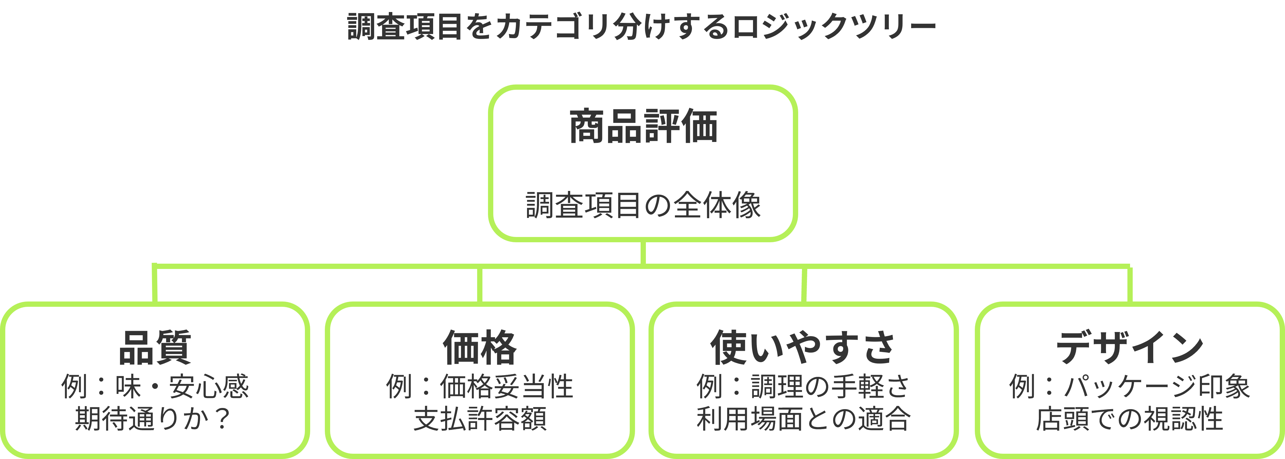 調査項目をカテゴリ分けするロジックツリー