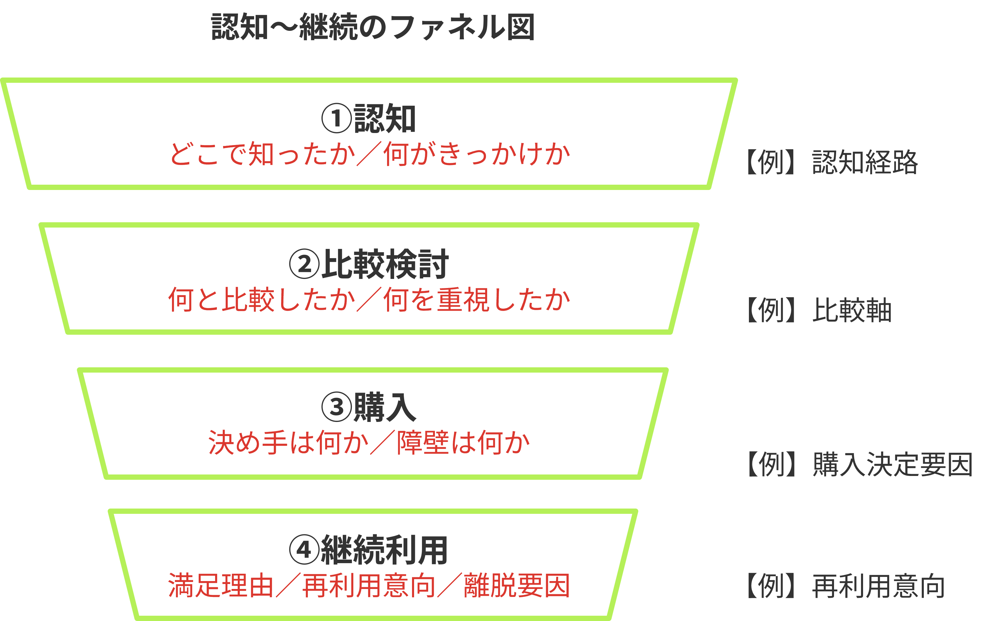 認知～継続のファネル図