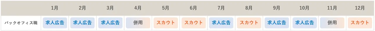月別施策マップ(バックオフィス職).