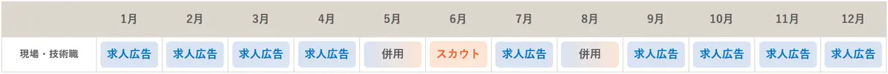 月別施策マップ(現場・技術職)