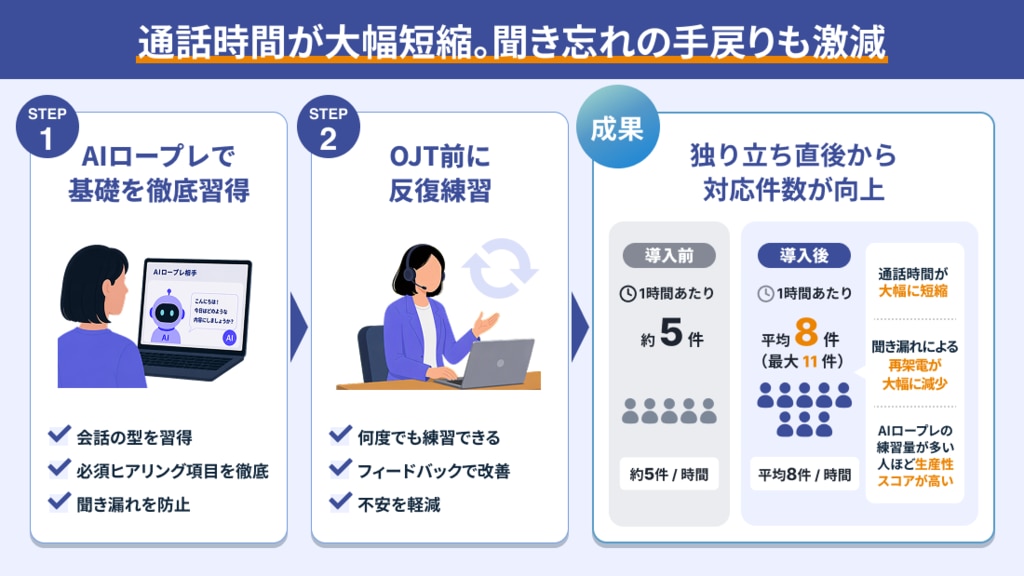 通話時間が大幅短縮。聞き忘れの手戻りも激減