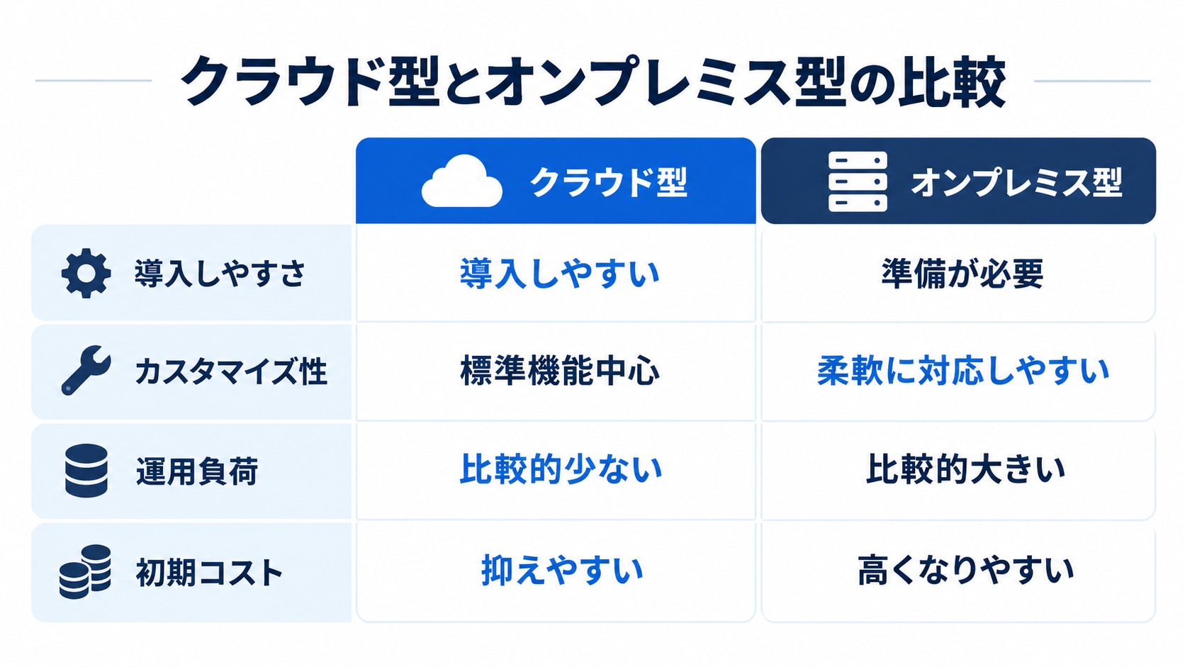 クラウド型とオンプレミス型の違い
