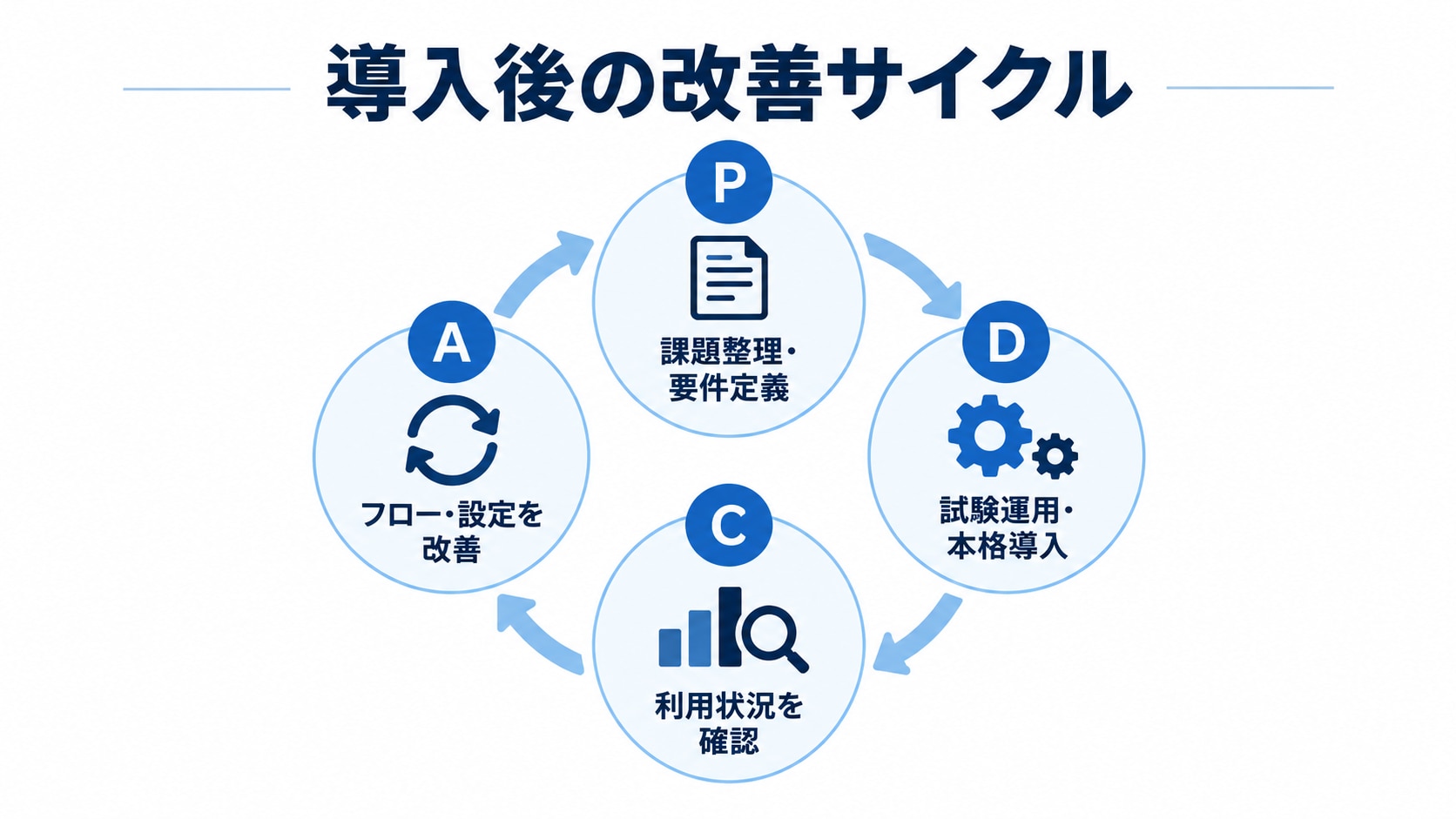 4.運用ルールを整備し、定期的に見直す