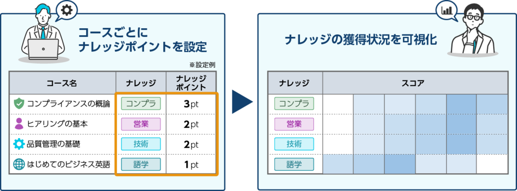 コースごとにナレッジポイントを設定。ナレッジの獲得状況を可視化できます。